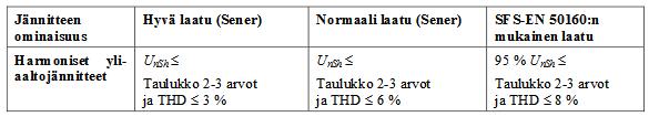 16 ilmaisee perusaaltoa suurempien taajuuksien määrän perustaajuudesta. THD lasketaan kaavalla 5 (Alanen 2006, 16.