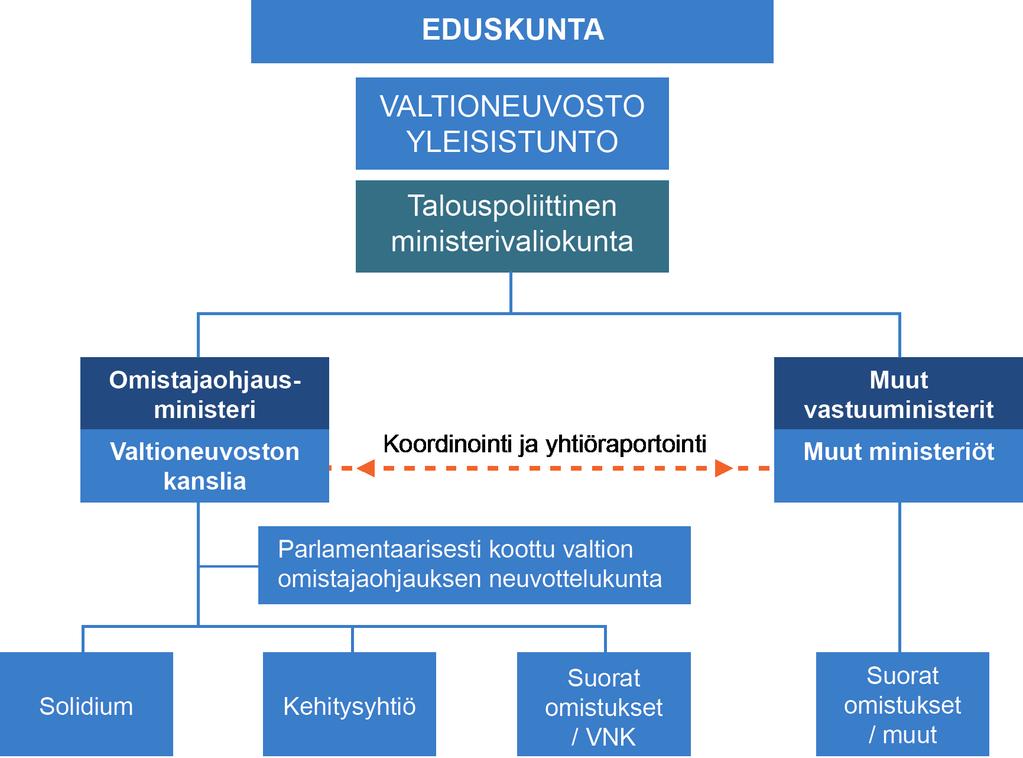 5. Omistajaohjauksen päätöksenteko ja organisointi Ylintä omistajapoliittista päätösvaltaa käyttää eduskunta.