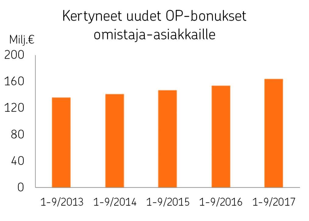 OP Ryhmä Osavuosikatsaus 1.1. 30.9.2017 1.11.2017 klo 9.00 OP Ryhmä on toimittanut vastauksensa Kilpailu- ja kuluttajavirastolta vuonna 2015 saatuun selvityspyyntöön.