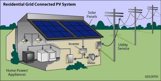 4 2.2 Verkkoon kytketty aurinkosähköjärjestelmä Toimiakseen verkkoon kytketyn aurinkosähköjärjestelmän pitää, nimensä mukaisesti, olla koko ajan kytkettynä sähköverkkoon.