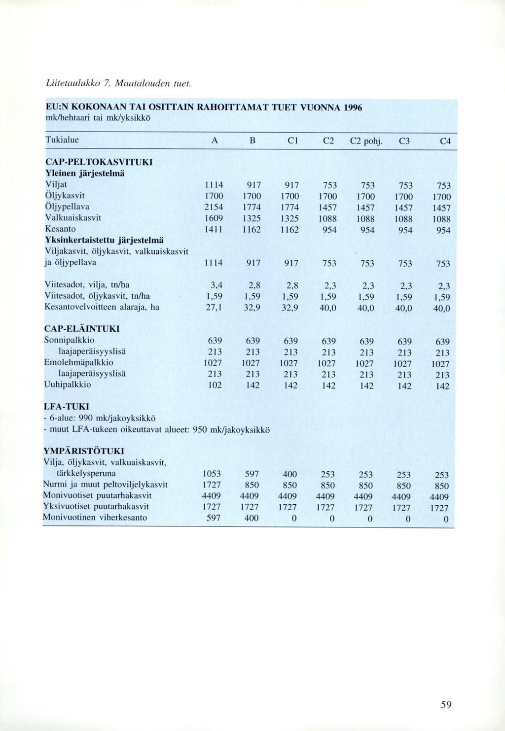 Liitetaulukko 7. Maatalouden tuet. EU:N KOKONAAN TAI OSITTAIN RAHOITTAMAT TUET VUONNA 1996 mk/hehtaari tai mk/yksikkö Tukialue Cl C2 C2 pohj.