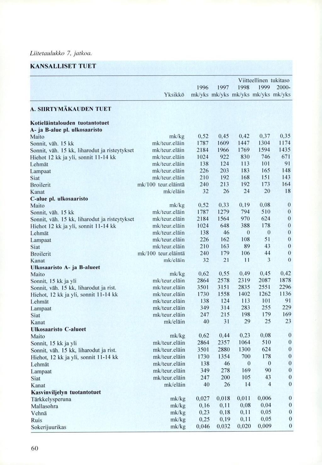 Liitetaulukko 7, jatkoa. KANSALLISET TUET Yksikkö Viitteellinen tukitaso 1996 1997 1998 1999 2000- mk/yks mk/yks mk/yks mk/yks mk/yks A.