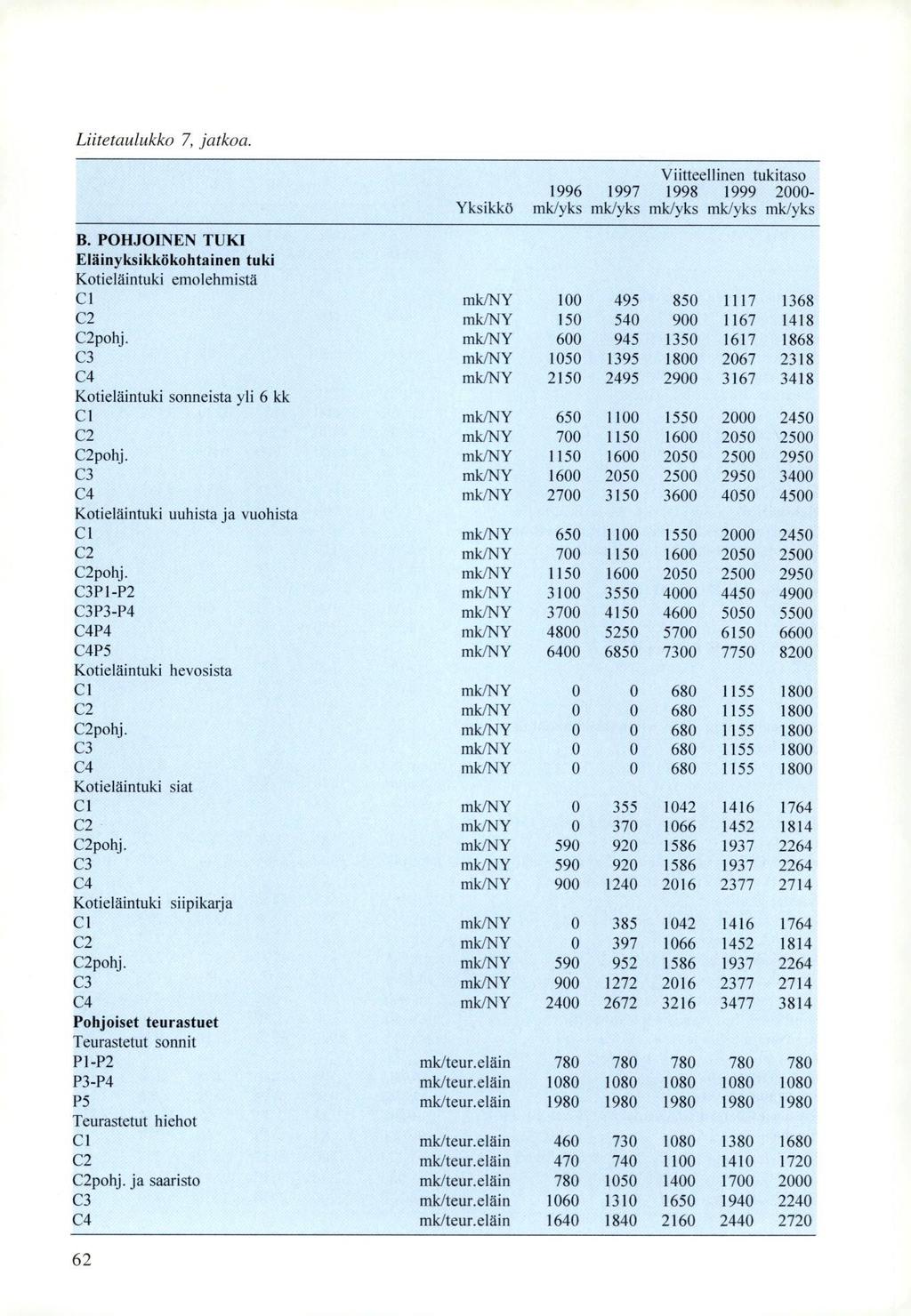 Liitetaulukko 7, jatkoa. Yksikkö Viitteellinen tukitaso 1996 1997 1998 1999 2000- mk/yks mk/yks mk/yks mk/yks mk/yks B.