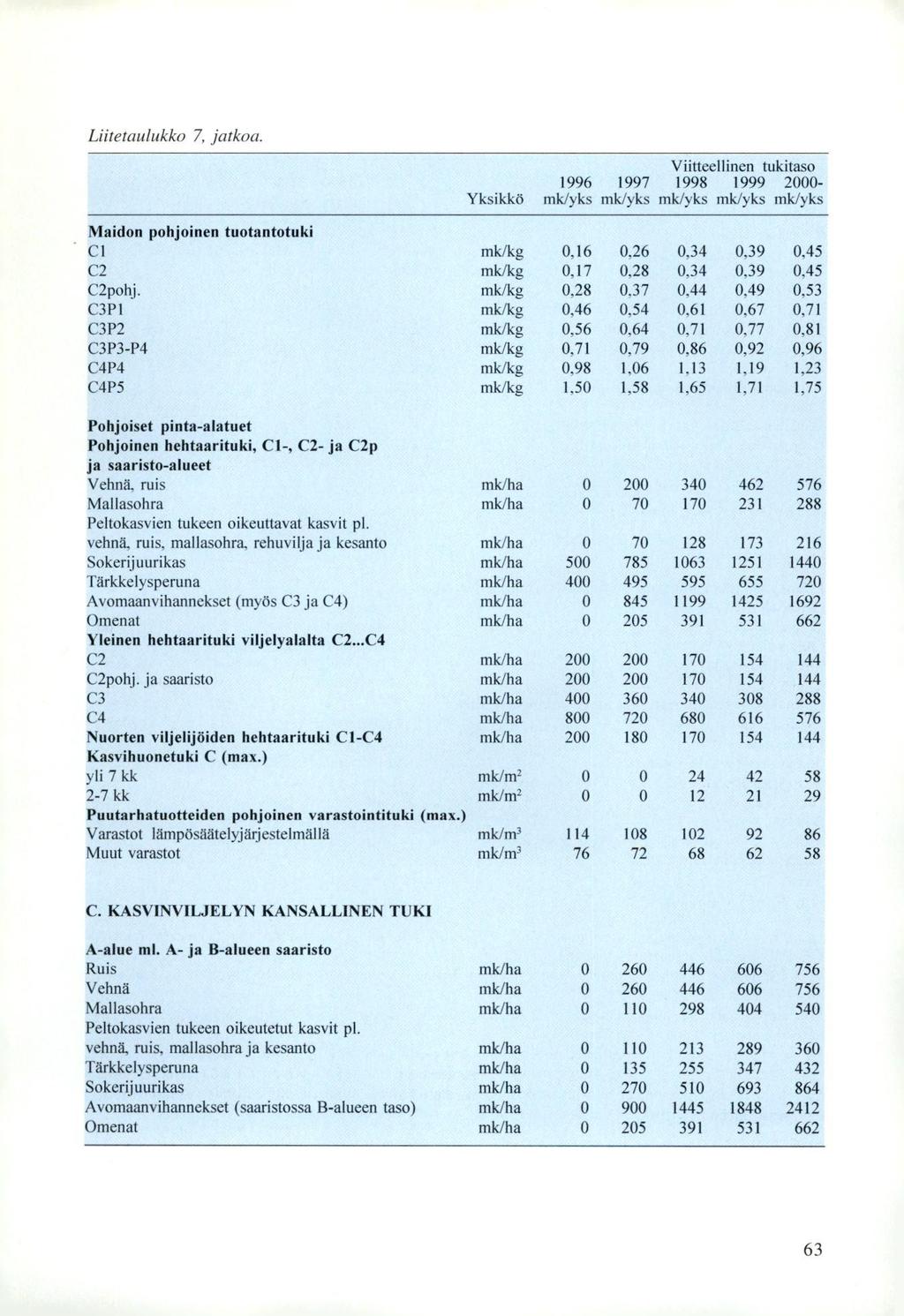 Liitetaulukko 7, jatkoa.