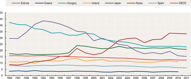 OECD-maiden itsemurhakuolleisuuden