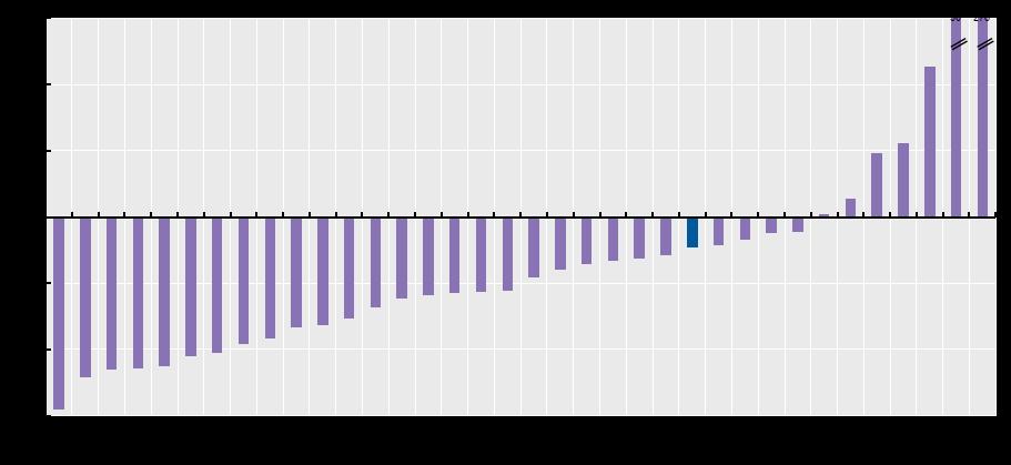 Itsemurhakuolleisuuden muutos (%) OECD-maissa