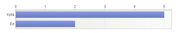 6 1 = erittäin hyvä 2 = hyvä 3 = en osaa sanoa 4 = kehitett ävä 5 = paljon kehitett ävää Keskiarvo Ulkoasu/yleisilme 0 5 1 1 0 7 2,43 Käytettävyys (rakenne) 1 4 1 1 0 7 2,29 Sisällön määrä 1 6 0 0 0