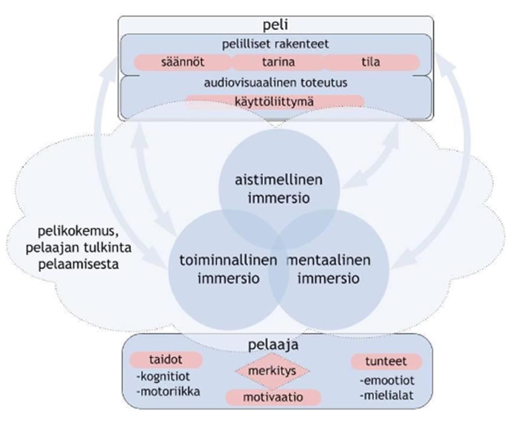 19 KUVIO 1: Pelikokemuksen rakentuminen pelin ja pelaajan vuorovaikutuksessa. (Ermi ym. 2004, 99). Narratiiveilla tarkoitetaan yleisesti ottaen kerronnallisia näkökulmia.