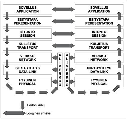 5 4 OSI-MALLI ISO (International Standards Organization) kehitti OSI (Open Systems Interconnection) -mallin 1980- luvun alussa.