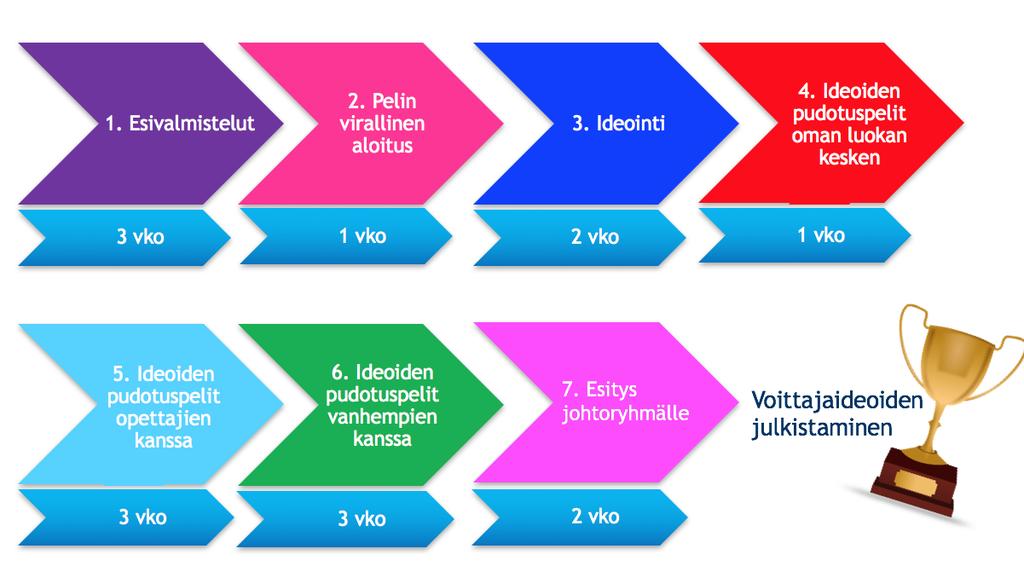 3 Aikataulu Jotta aikataulua osataan tulkita, täytyy tuntea ja ymmärtää konseptin sisältö. Aikataulussa olevat värisymbolit tulevat konseptin tehtävien vaiheista.