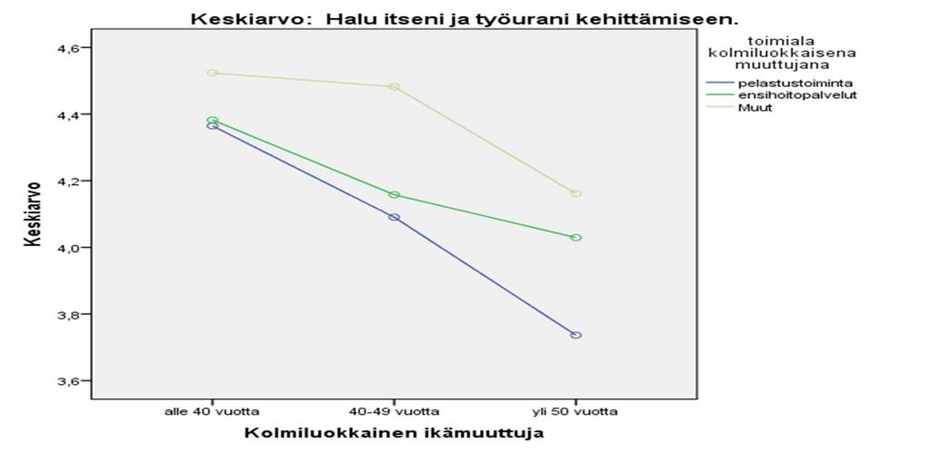 40 ikävuoden jälkeen laskee sekä fyysinen