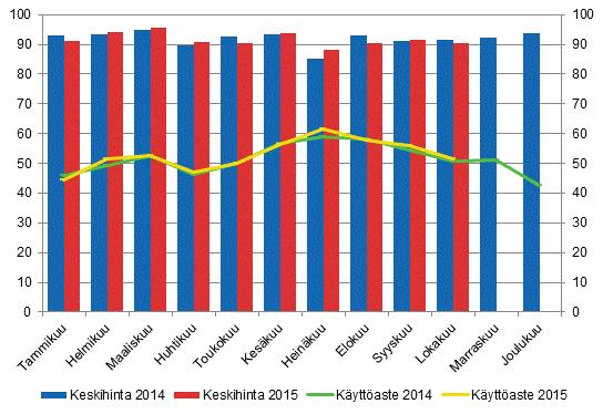 Hotellihuoneiden kuukausittainen käyttöaste ja keskihinta Yöpymiset kaikissa majoitusliikkeissä vähenivät 0,6 prosenttia tammi-lokakuussa Suomen majoitusliikkeissä yövyttiin 17,1 miljoonaa kertaa