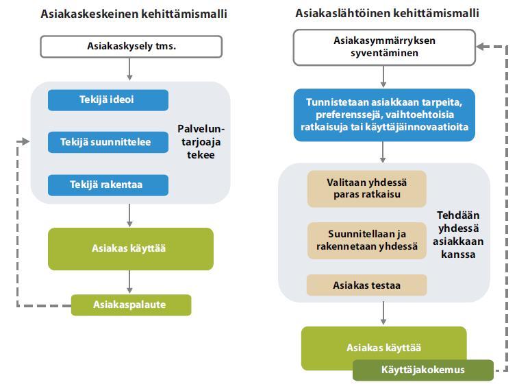 Lähde: Virtanen ym. 2011: 37. Matkaopas asiakaslähtöisten sosiaali- ja terveyspalvelujen kehittämiseen Linkkejä http://www.ksshp.