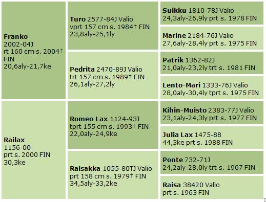 Rasavilli 25,9aly 53 288 i. Viltter 1990 t. Rapiska 28,1aly 10 217 i. Vika-Pisto 2006 o. Rapin Aatos 21,1aly 123 891 i. Fannin Muisto 1996 r. Ranitti 25,0aly 28 172 i. Viltti 1999 o.