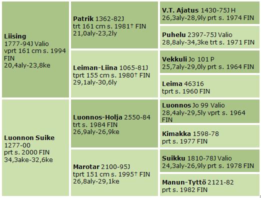 emä Luonnon Suike 32,6ke 2009 t. Suiketar 22,7aly 42 720 i. Liising 2010 o. Holjanteri i. Liising 2011 t. Fliisutar i. Liising 2015 t. Suiken Tähti i. Liising 2016 orivarsa i. Liising 2. emä Marotar 26,8aly 2008 t.