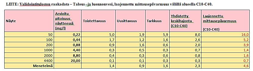 kalibrointialueella vastaava pitoisuus % % % % %