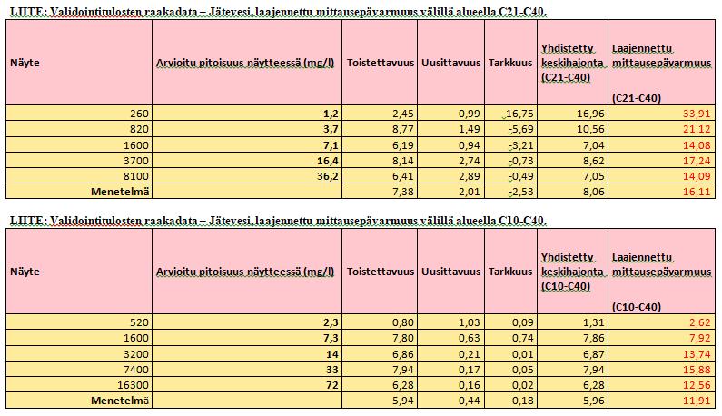 pitoisuus % % % % % kalibrointialueella vastaava