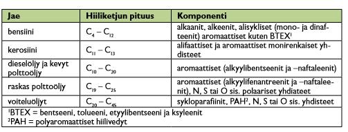 2 syvänteissä. Öljysedimenttikerrokset painuvat kasvavien kerrosten alle, jossa suurten paineiden ja lämpötilojen vaikutuksesta orgaaninen aines muuttuu hitaasti hiilivedyiksi. [3; s.17.