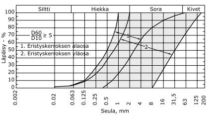 Kuva 3 Eristyskerroksen hiekka- ja soramateriaalien rakeisuusohjealueet (InfraRYL 2010, s. 311). Kuva 4 Eristyskerroksen rakeisuusvaatimukset v. 1970.