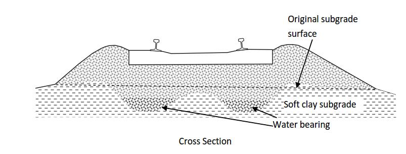 Kuva 30 Vesi voi jäädä seisomaan ratarakenteeseen syntyneisiin taskuihin pohjamaan epätasaisen painuman seurauksena. (Burrow et al. 2011, s. 225).