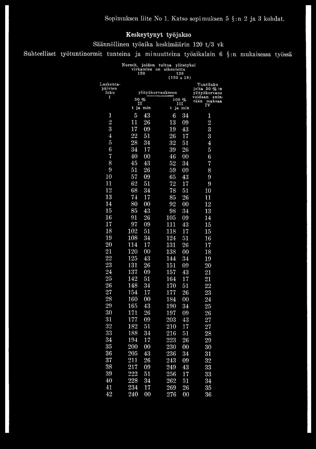 ylitetyksi virkamies on oikeutettu 120 138 (120 + 18) ylityökorvaukseen SO % 100 % II t ja min III t ja min Tuntiluku jolta 50 % :n ylityökorvaus voidaan enintään maksaa IY l 5 43 6 34 l 2 11 26 13