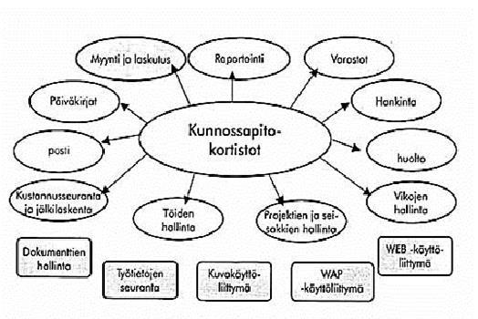 15 Kuvassa 3 on esitetty kunnossapitotietojärjestelmän eri osa-alueita ja niiden suhteita toisiinsa: Kuva 3. Kunnossapidon tietojärjestelmät ja niiden suhteet (Opetushallitus, hakupäivä 27.10.