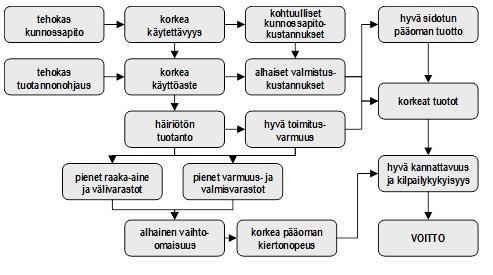 18 Kuva 4. Kunnossapidon vaikutus kannattavuuteen (Järviö, 2007, 22) Edellä mainittiinkin että, kuvan 4 vaikutusketju on hyvin pitkä.