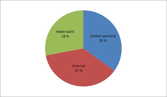 20 Teollisuuden kunnossapitokustannukset jakaantuvat melko tasaisesti kolmeen osaalueeseen. Todettakoon, että viimeaikainen kehitys on kulkenut oman työn osuudesta ulkoistettuihin palveluihin.
