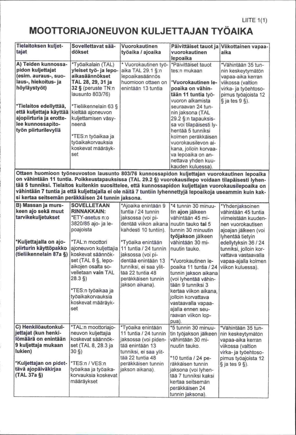 LIITE 1(1) MOOTTORIAJONEUVON KULJETTAJAN TYÖAIKA Tielaitoksen kuljet- Sovellettavat sää- Vuorokautinen Päivittäiset tauot ja Viikottainen vapaatajat dökset työaika / ajoaika vuorokautinen aika