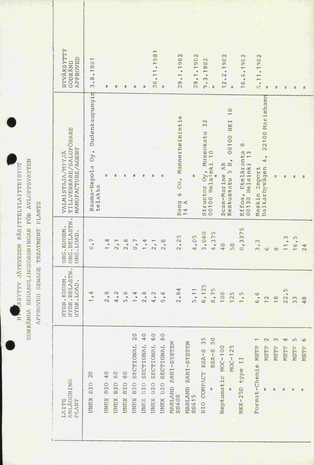 ... H. KSYTYT JATEVEDEN K/\SITTELYLAITTEISTOT GOKKÄNDA BEANDLINGSORDNINGAR FÖR AVLOPPSVATTEN SEWAGE TREATMENT PLANTS LAITE ANLÄGCN I NC PLANT HYDR. KUORM. 1{YDR. BELA STN. IJYDR. LOAD. ORG.