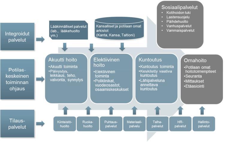 13 Kuva 8 Keski-Suomen uuden sairaalan integroitu ICT-ohjattu palvelujärjestelmä (KSSHP) Tehokkaan SOTE-arkkitehtuurin rakentaminen edellyttää keskitettyä johtamista ja organisoitumista, jotta