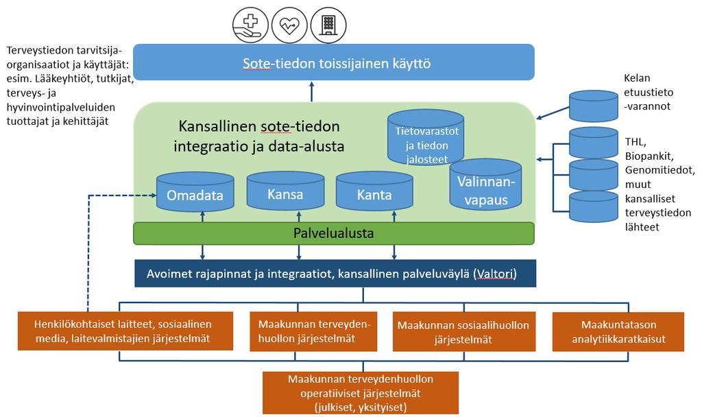 14 Kuva 9 Kansallinen SOTE-IT-arkkitehtuurin luonnos Kuvassa 10 on kuvattu tarkemmin luonnos kansallisesta SOTE-tiedon integraatio- ja data-alustasta ja palvelualustan toiminnoista.
