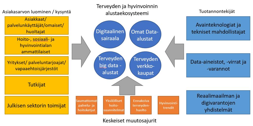 4 TERVEYDEN JA HYVINVOINNIN EKOSYSTEEMIT 16 Digitaalisen alustatalouden raportissa on tarkasteltu eri toimialojen ekosysteemejä. Kuvassa 11 on esitetty terveyden ja hyvinvoinnin alustaekosysteemi.