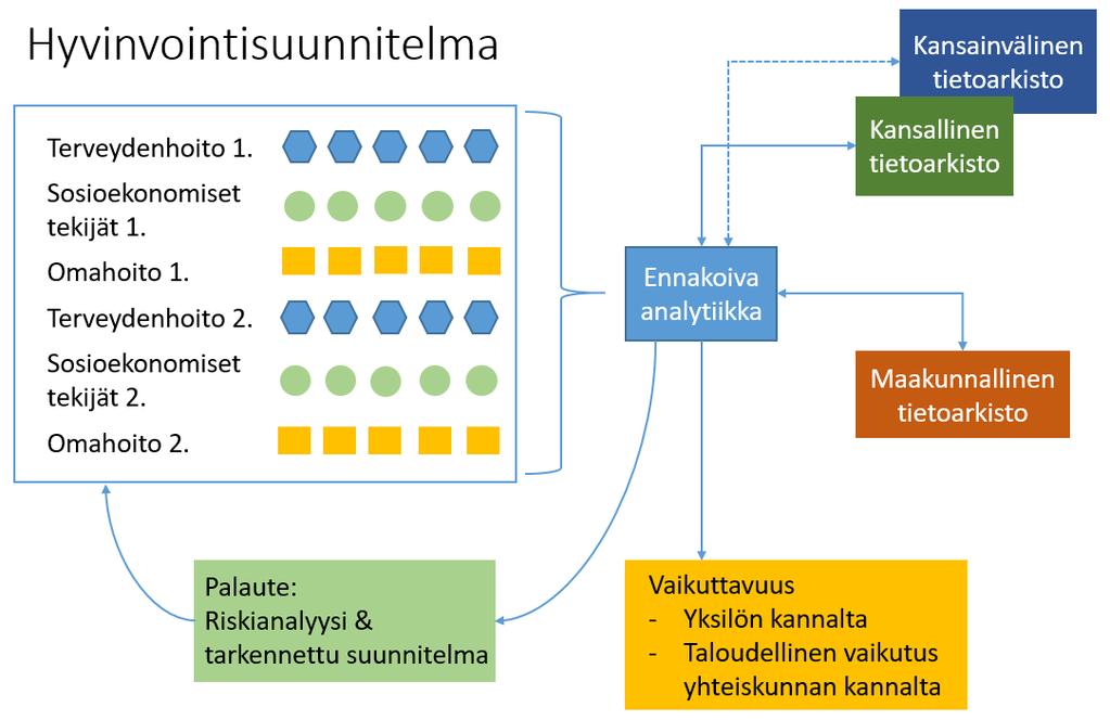 23 Toiminnallisen, taloudellisen ja terveydellisen hyödyn maksimoimiseksi asiakkaat voidaan kategorisoida eri ryhmiin kuten terveet, riskiryhmässä olevat ja sairastuneet.