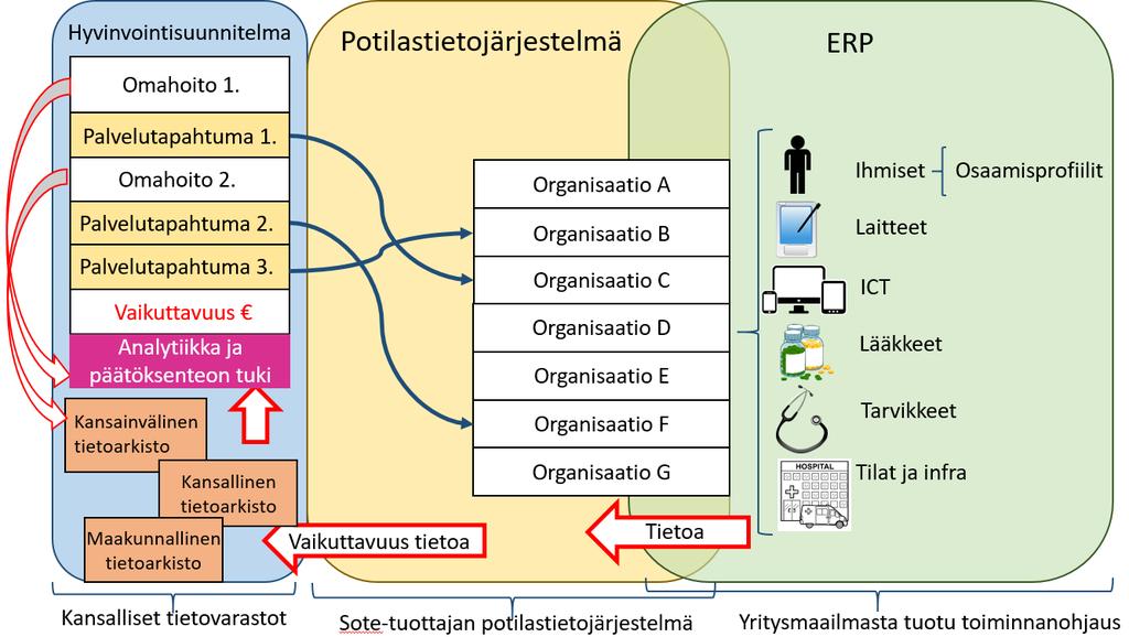 24 ja potilaan omahoito. Hyvinvointisuunnitelma tehdään potilastietojärjestelmään, joka tarjoaa mahdollisia palveluntarjoajia.