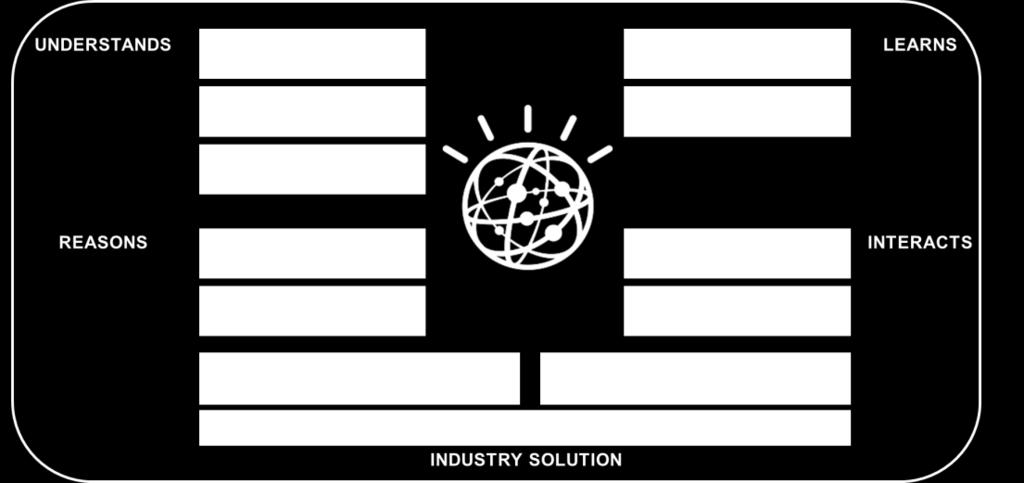 30 6 IBM WATSON HEALTH -RATKAISU Watson platform IBM Watson on supertietokoneympäristö, joka yhdistää tekoälyä (Artificial Intelligence, AI) ja kehittyneitä analytiikkaohjelmistoja pystyäkseen