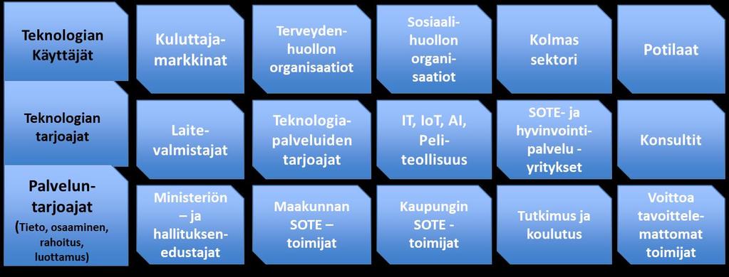 42 8 TYÖPAJOISSA SAAVUTETUT TULOKSET Työpajatyöskentelyn osallistujat mhealth ja Digitaalinen sairaala alueiden työpajatyöskentelyyn osallistui kaikkiaan n.