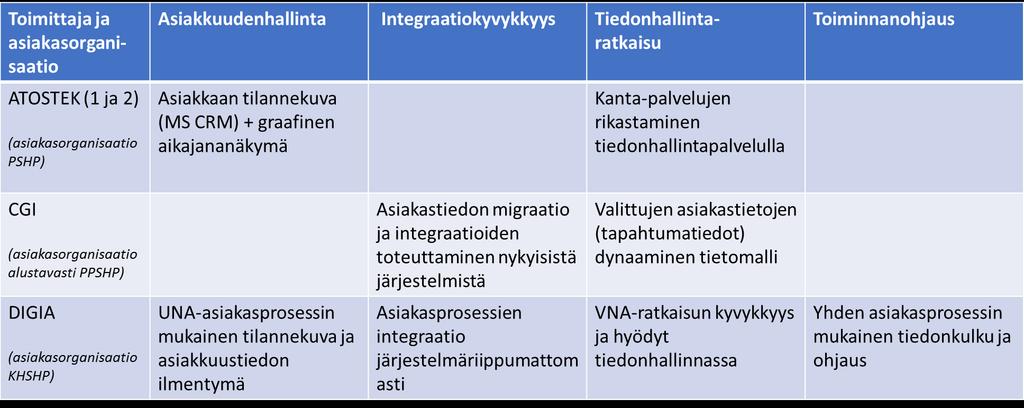 PoC-toteutusten vastuulliset