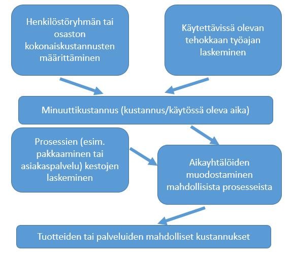 13 (42) 4.2 Aikaperusteisen toimintolaskennan perusidea Seuraavassa kuviossa (kuvio 1) on esitetty aikaperusteinen toimintolaskennan kulku.
