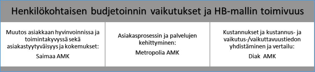 Arvioinnin työnjaot ja opiskelijoiden rooli Ammattikorkeakoulujen AMK ja YAMK-opiskelijat voivat osallistua arviointisuunnitelman mukaiseen tiedonkeruuseen ja analysointiin hankkeessa