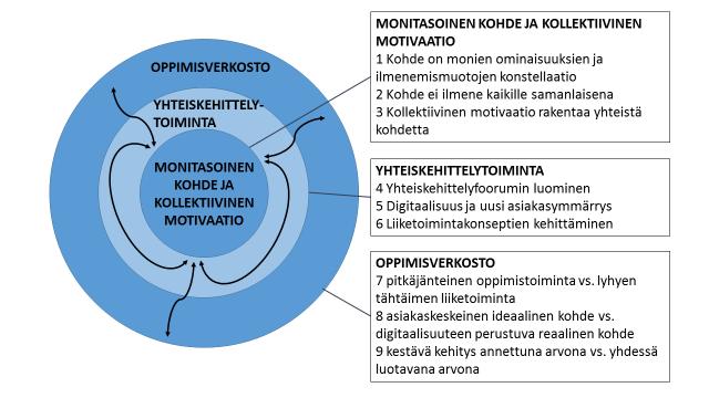 laajentaminen edistävät verkoston oppimista, osapuolten motivaation hahmottamista sekä monimutkaisen kohteen hallintaa yli toiminnallisten rajojen. 6.