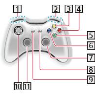 Gamepad (mängupult) Kontrollige selle teleriga sobivuse suhtes katsetatud mängupulte