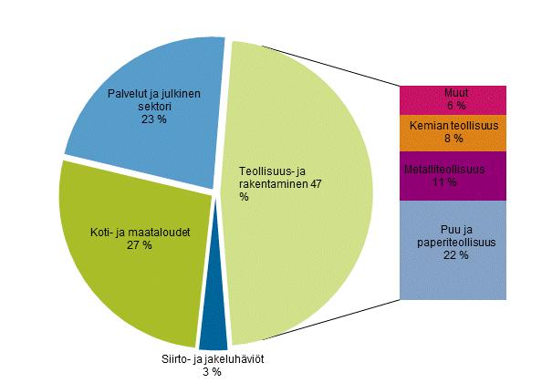 Sähkön kulutus sektoreittain 2016* Lähde: Energiateollisuus ry,