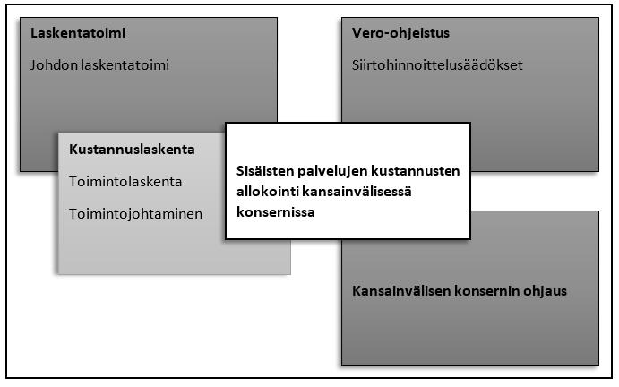 7 vero-ohjeiden asettamat vaatimukset. Työn teoreettinen viitekehys on esitetty kuviossa 1.