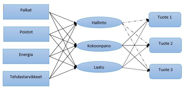 18 Kuvio 4. ABC-malli käytännössä (Mukaillen Tse & Gong 2009) Resurssiajurin määrittäminen riippuu resurssin luonteesta.