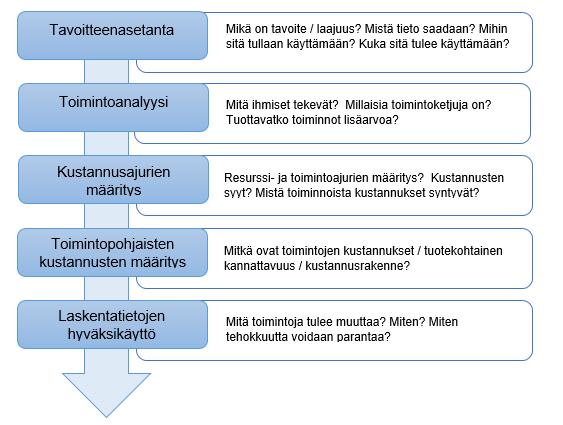 21 laskentakohteittain huomattavasti vaihteleviin resursseihin (Kaplan ja Cooper 1991).