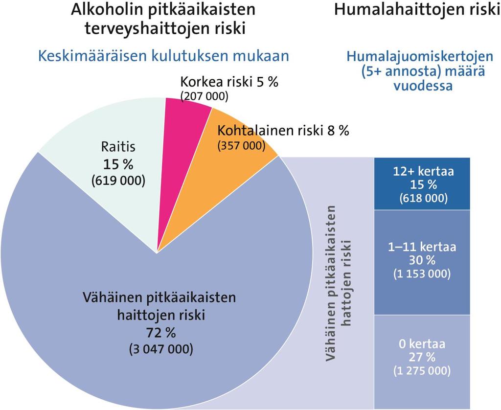 Korkea keskimääräinen kulutus altistaa kroonisille riskeille, humalakulutus akuuteille riskeille: molemmantyyppisiä riskijuojia on melko paljon Korkea riski : yli 12 annosta viikossa