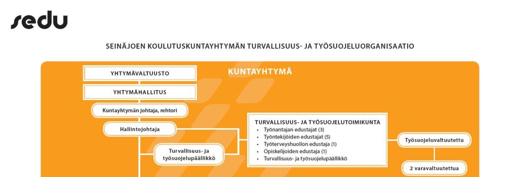 osallistumistapa. Kuvassa (Kuva 11) on esitetty esimerkki oppilaitoksen turvallisuusorganisaatiosta.