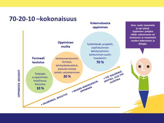 Suunnittele, miten hankit osaamista koulutuksen avulla, tiimeissä ja verkostoissa osaamista