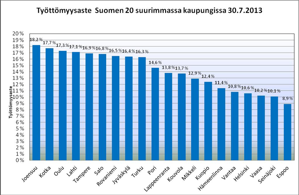 Työttömyysaste alhaisin Lounais-Pirkanmaalla, Tampereen seutukunnassa korkein, Tampereella edelleen korkea työttömyysaste Heinäkuun 2013 lopussa oli työttömiä työnhakijoita edellisvuoden vastaavaa